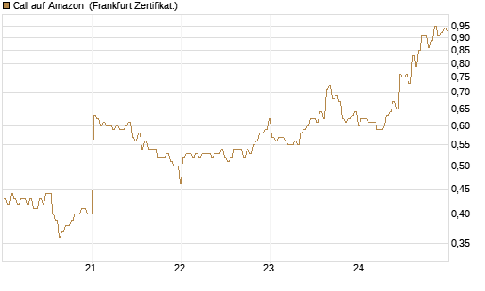 Call auf Amazon [BNP Paribas Emissions- und Handelsges.] Chart