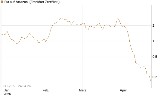 Put auf Amazon [BNP Paribas Emissions- und Handelsges.] Chart