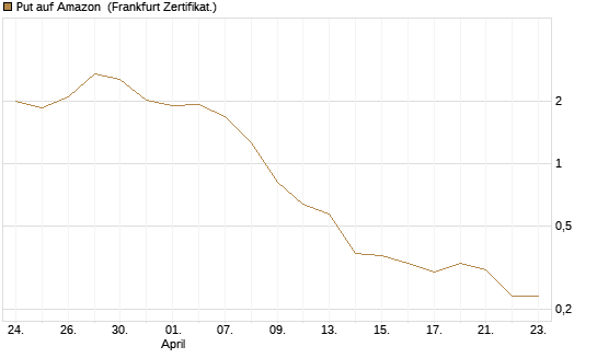 Put auf Amazon [BNP Paribas Emissions- und Handelsges.] Chart