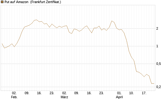 Put auf Amazon [BNP Paribas Emissions- und Handelsges.] Chart