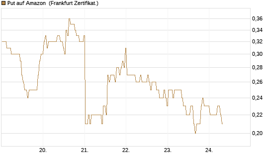 Put auf Amazon [BNP Paribas Emissions- und Handelsges.] Chart