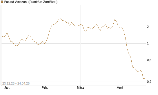 Put auf Amazon [BNP Paribas Emissions- und Handelsges.] Chart