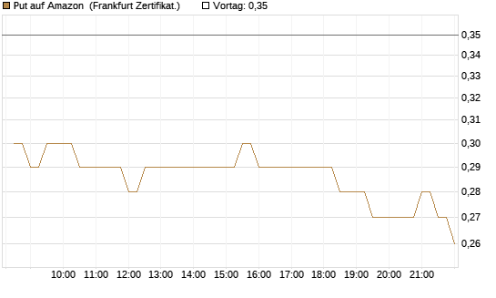 Put auf Amazon [BNP Paribas Emissions- und Handelsges.] Chart
