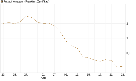 Put auf Amazon [BNP Paribas Emissions- und Handelsges.] Chart