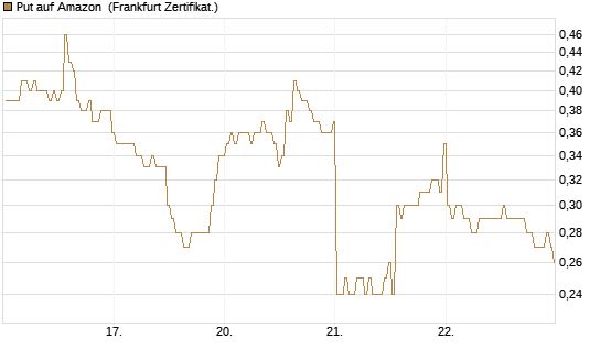 Put auf Amazon [BNP Paribas Emissions- und Handelsges.] Chart