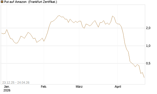 Put auf Amazon [BNP Paribas Emissions- und Handelsges.] Chart