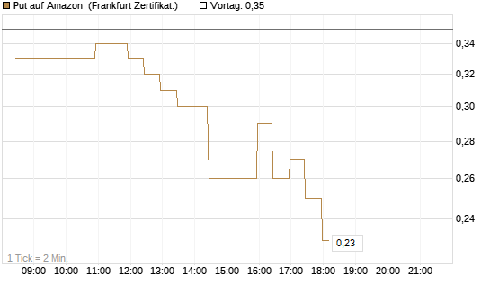 Put auf Amazon [BNP Paribas Emissions- und Handelsges.] Chart