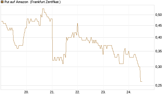 Put auf Amazon [BNP Paribas Emissions- und Handelsges.] Chart