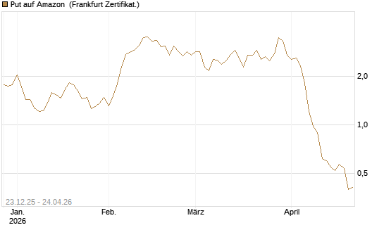 Put auf Amazon [BNP Paribas Emissions- und Handelsges.] Chart
