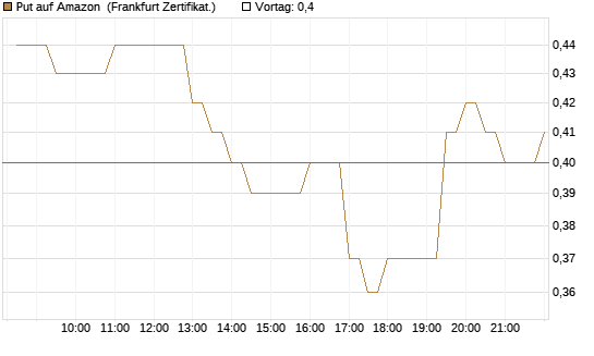 Put auf Amazon [BNP Paribas Emissions- und Handelsges.] Chart