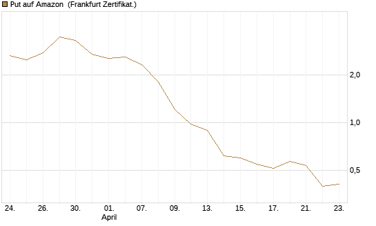 Put auf Amazon [BNP Paribas Emissions- und Handelsges.] Chart