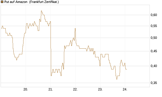 Put auf Amazon [BNP Paribas Emissions- und Handelsges.] Chart