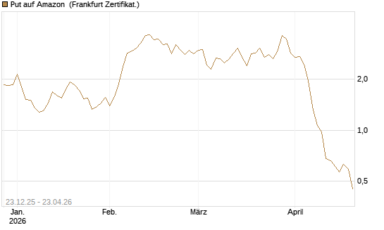 Put auf Amazon [BNP Paribas Emissions- und Handelsges.] Chart