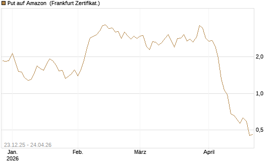 Put auf Amazon [BNP Paribas Emissions- und Handelsges.] Chart