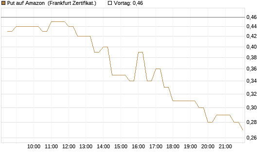 Put auf Amazon [BNP Paribas Emissions- und Handelsges.] Chart