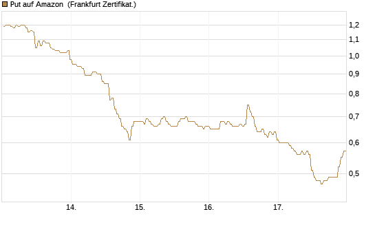 Put auf Amazon [BNP Paribas Emissions- und Handelsges.] Chart