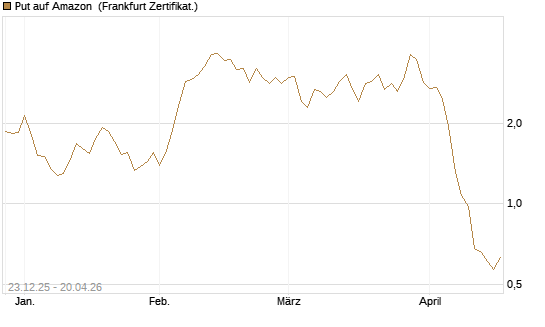 Put auf Amazon [BNP Paribas Emissions- und Handelsges.] Chart