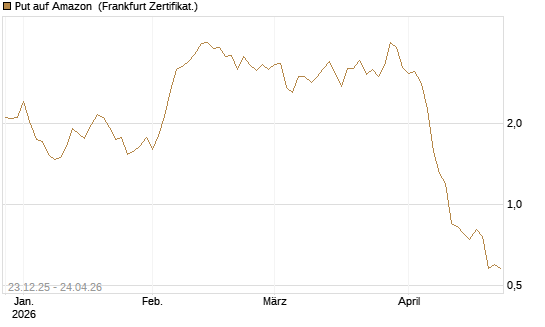 Put auf Amazon [BNP Paribas Emissions- und Handelsges.] Chart