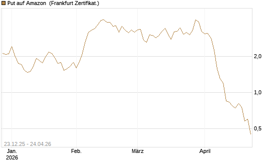 Put auf Amazon [BNP Paribas Emissions- und Handelsges.] Chart