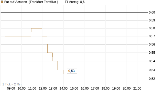 Put auf Amazon [BNP Paribas Emissions- und Handelsges.] Chart