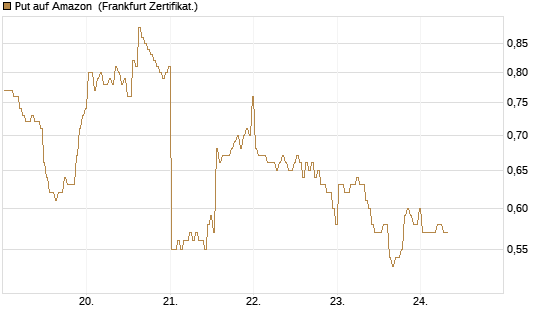 Put auf Amazon [BNP Paribas Emissions- und Handelsges.] Chart