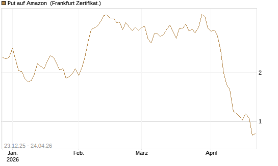 Put auf Amazon [BNP Paribas Emissions- und Handelsges.] Chart