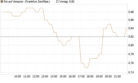 Put auf Amazon [BNP Paribas Emissions- und Handelsges.] Chart