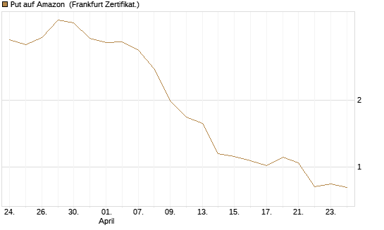Put auf Amazon [BNP Paribas Emissions- und Handelsges.] Chart