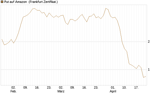 Put auf Amazon [BNP Paribas Emissions- und Handelsges.] Chart
