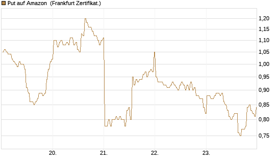 Put auf Amazon [BNP Paribas Emissions- und Handelsges.] Chart