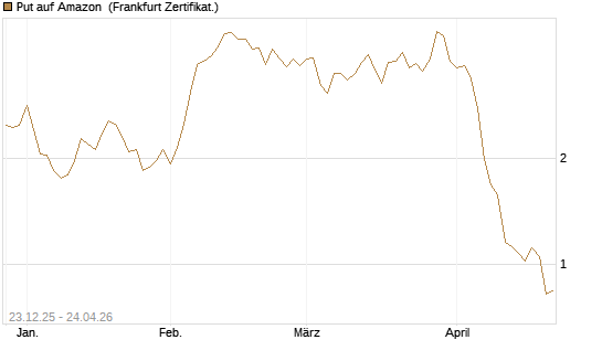 Put auf Amazon [BNP Paribas Emissions- und Handelsges.] Chart