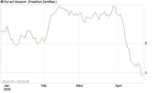 Put auf Amazon [BNP Paribas Emissions- und Handelsges.] Chart