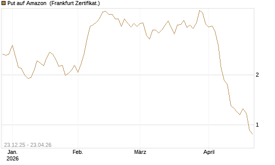 Put auf Amazon [BNP Paribas Emissions- und Handelsges.] Chart