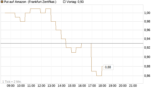 Put auf Amazon [BNP Paribas Emissions- und Handelsges.] Chart