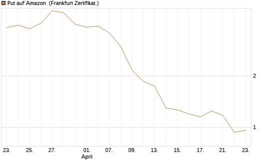 Put auf Amazon [BNP Paribas Emissions- und Handelsges.] Chart