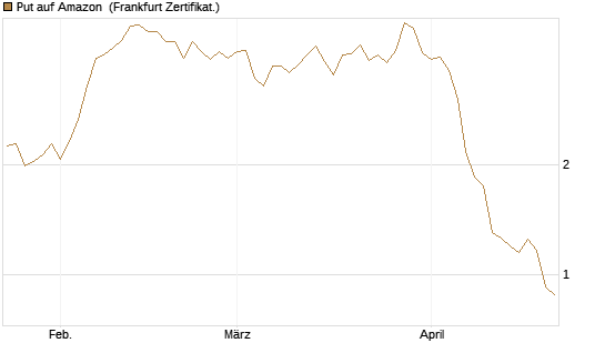 Put auf Amazon [BNP Paribas Emissions- und Handelsges.] Chart