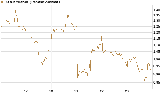 Put auf Amazon [BNP Paribas Emissions- und Handelsges.] Chart