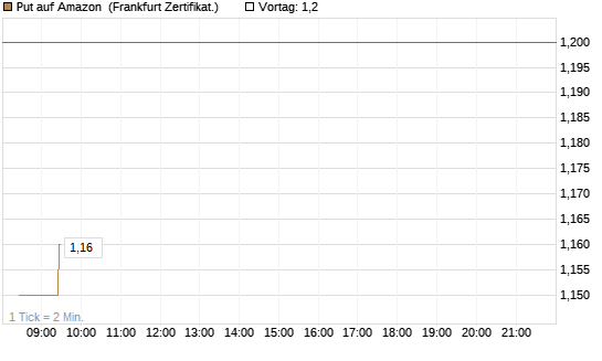 Put auf Amazon [BNP Paribas Emissions- und Handelsges.] Chart