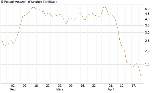 Put auf Amazon [BNP Paribas Emissions- und Handelsges.] Chart