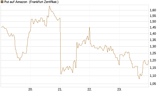 Put auf Amazon [BNP Paribas Emissions- und Handelsges.] Chart