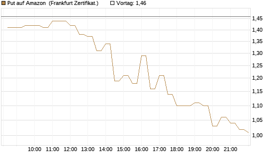 Put auf Amazon [BNP Paribas Emissions- und Handelsges.] Chart