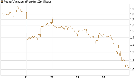 Put auf Amazon [BNP Paribas Emissions- und Handelsges.] Chart