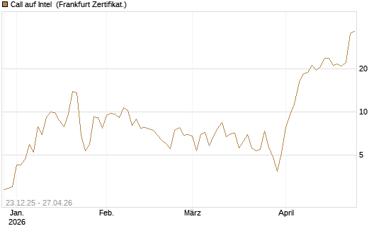 Call auf Intel [BNP Paribas Emissions- und Handelsges.] Chart