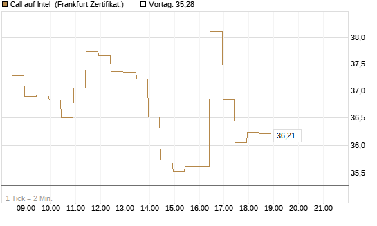 Call auf Intel [BNP Paribas Emissions- und Handelsges.] Chart