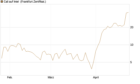 Call auf Intel [BNP Paribas Emissions- und Handelsges.] Chart