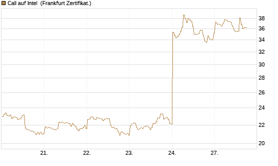 Call auf Intel [BNP Paribas Emissions- und Handelsges.] Chart