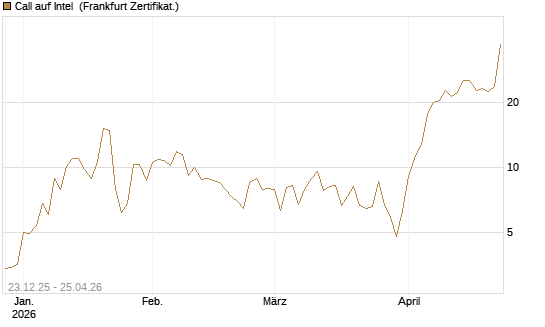 Call auf Intel [BNP Paribas Emissions- und Handelsges.] Chart