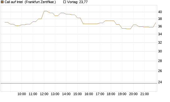 Call auf Intel [BNP Paribas Emissions- und Handelsges.] Chart