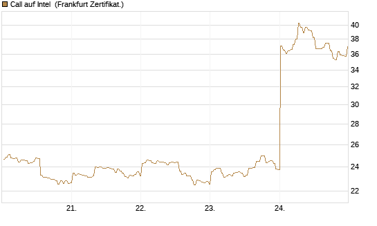Call auf Intel [BNP Paribas Emissions- und Handelsges.] Chart