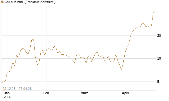 Call auf Intel [BNP Paribas Emissions- und Handelsges.] Chart